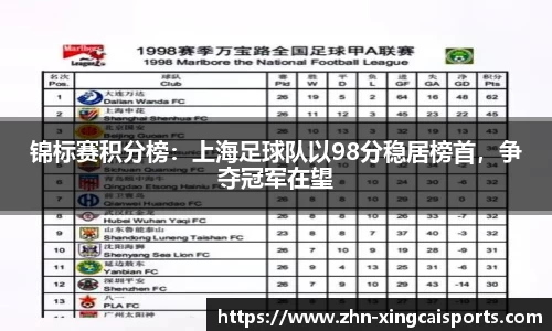锦标赛积分榜：上海足球队以98分稳居榜首，争夺冠军在望
